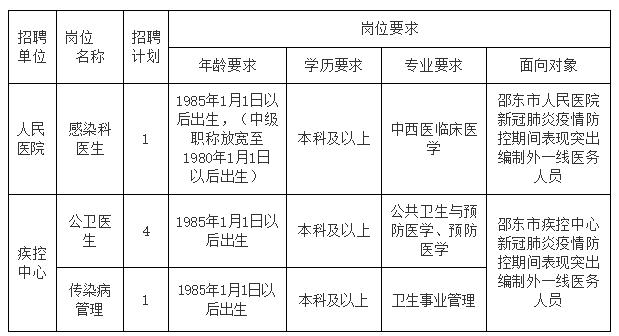 2020年湖南省邵東市定向招聘事業(yè)編制人員6名啦（面向疫情防控編外一線醫(yī)務(wù)人員）