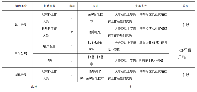 浙江省2020年寧波市鄞州區(qū)第二醫(yī)院醫(yī)共體姜招聘醫(yī)療工作人員啦（編外）