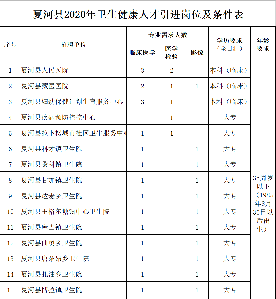 2020年甘肅省夏河縣招聘醫(yī)學(xué)類(lèi)專(zhuān)業(yè)技術(shù)人才42名啦