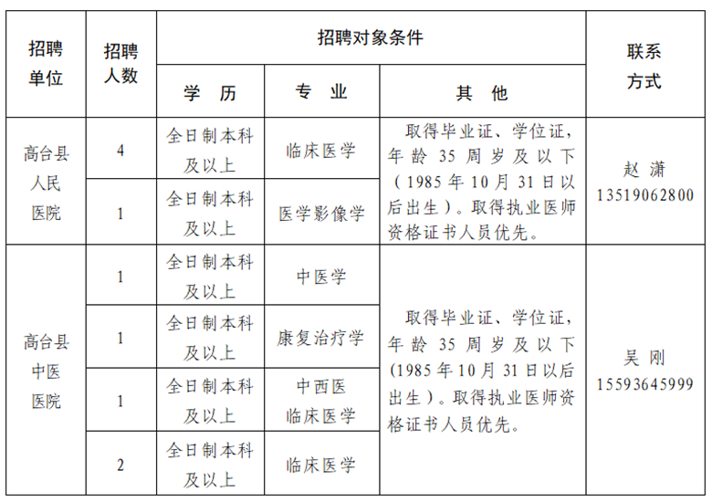 2020年甘肅省高臺(tái)縣衛(wèi)健系統(tǒng)為高臺(tái)縣人民醫(yī)院、高臺(tái)縣中醫(yī)醫(yī)院公開(kāi)招聘專業(yè)技術(shù)人員10名啦