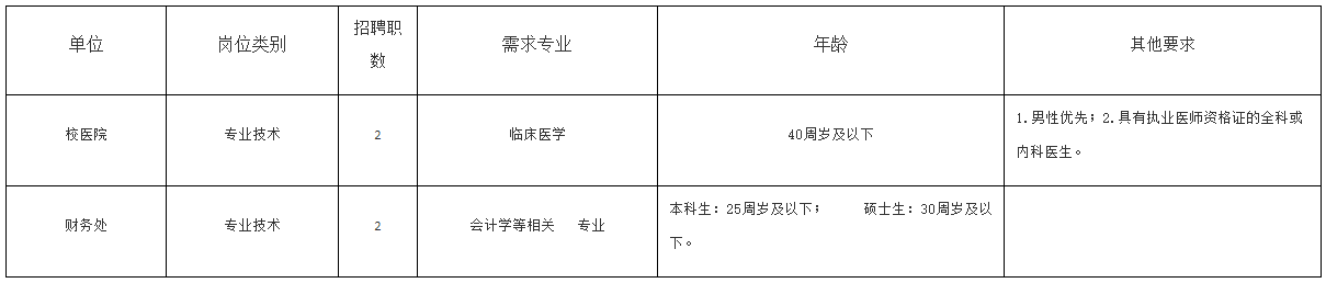 2020年11月份安徽財(cái)經(jīng)大學(xué)校醫(yī)院招聘臨床專業(yè)技術(shù)人員啦