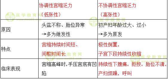 協(xié)調(diào)性宮縮乏力與不協(xié)調(diào)性宮縮乏力的對比