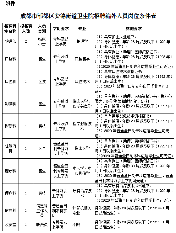 四川省成都市郫都區(qū)安德街道衛(wèi)生院2020年招聘醫(yī)師、護士等崗位啦