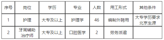 2020年首都醫(yī)科大學附屬北京同仁醫(yī)院招聘48名醫(yī)護人員崗位計劃