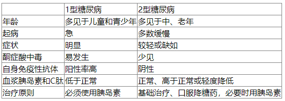 1型糖尿病與2型糖尿病的鑒別要點(diǎn)