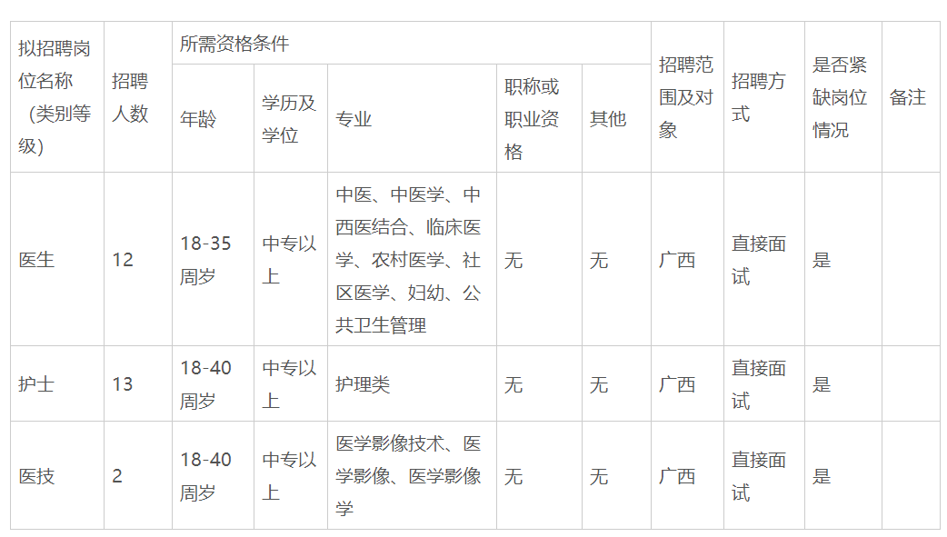 2020年廣西武宣縣祿新鎮(zhèn)中心衛(wèi)生院招聘醫(yī)護(hù)、醫(yī)技27人啦