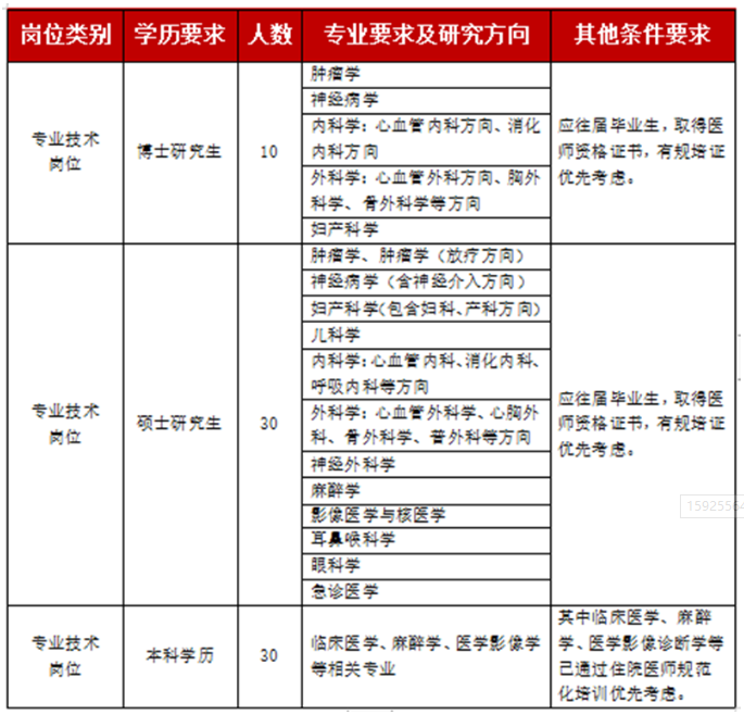 山東省聊城市2020年下半年魯西南醫(yī)院招聘衛(wèi)生技術(shù)人員啦