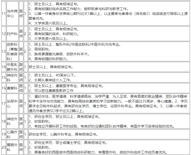 2020年12月份上海中醫(yī)藥大學附屬曙光醫(yī)院第一批計劃招聘醫(yī)療工作人員若干人啦2