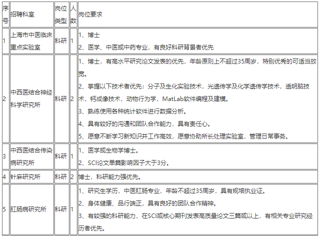 2020年12月份上海中醫(yī)藥大學附屬曙光醫(yī)院第一批計劃招聘醫(yī)療工作人員若干人啦4