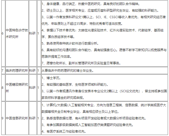 2020年12月份上海中醫(yī)藥大學附屬曙光醫(yī)院第一批計劃招聘醫(yī)療工作人員若干人啦5