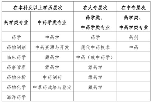 人事網(wǎng)官宣：2019年執(zhí)業(yè)藥師報(bào)考條件官方解讀！