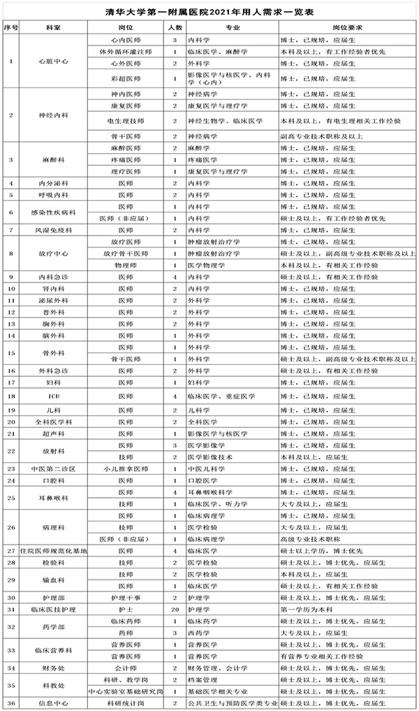 北京市清華大學(xué)第一附屬醫(yī)院2021年招聘116名衛(wèi)生技術(shù)人員崗位計(jì)劃表