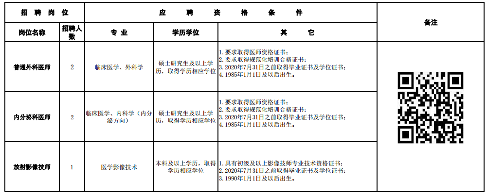 2020年12月份四川省成都市第六人民醫(yī)院第二批次招聘醫(yī)師、技師崗位啦