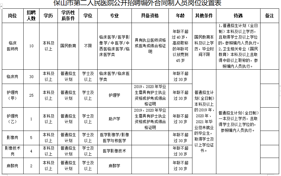 2020保山市第二人民醫(yī)院（云南?。┱衅羔t(yī)療工作人員崗位計(jì)劃表1