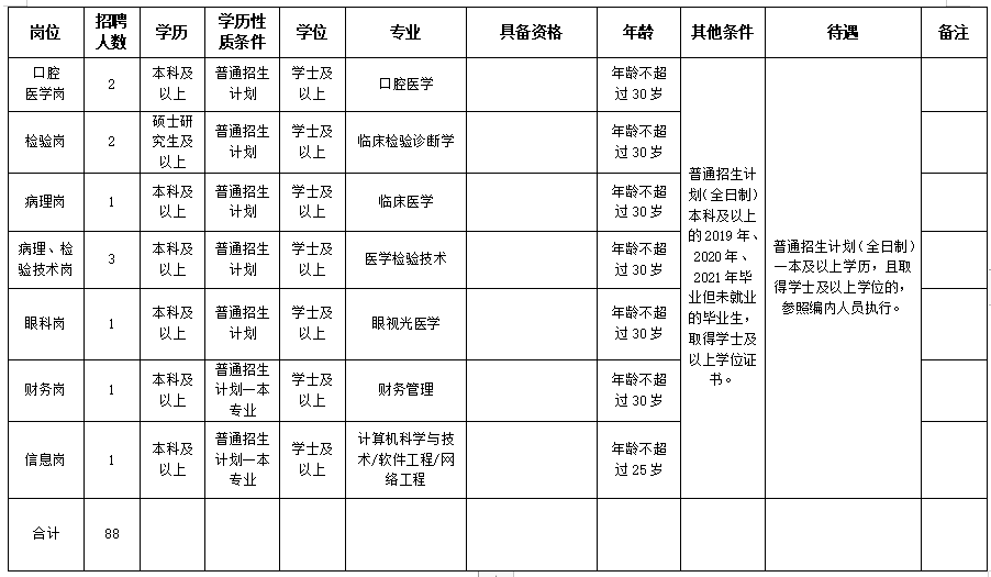 2020保山市第二人民醫(yī)院（云南省）招聘醫(yī)療工作人員崗位計(jì)劃表2