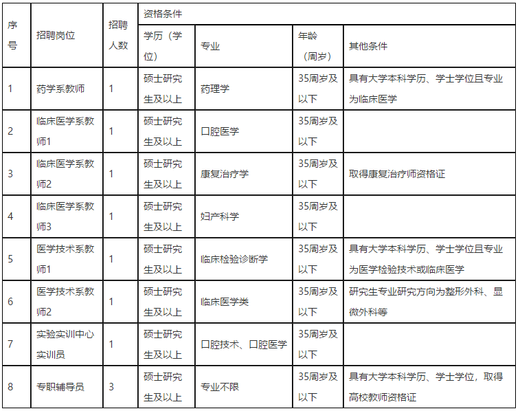 江西醫(yī)學高等?？茖W校2021年招聘醫(yī)療崗崗位計劃表1