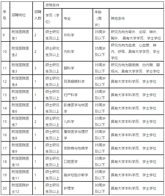 江西醫(yī)學高等?？茖W校2021年招聘醫(yī)療崗崗位計劃表2