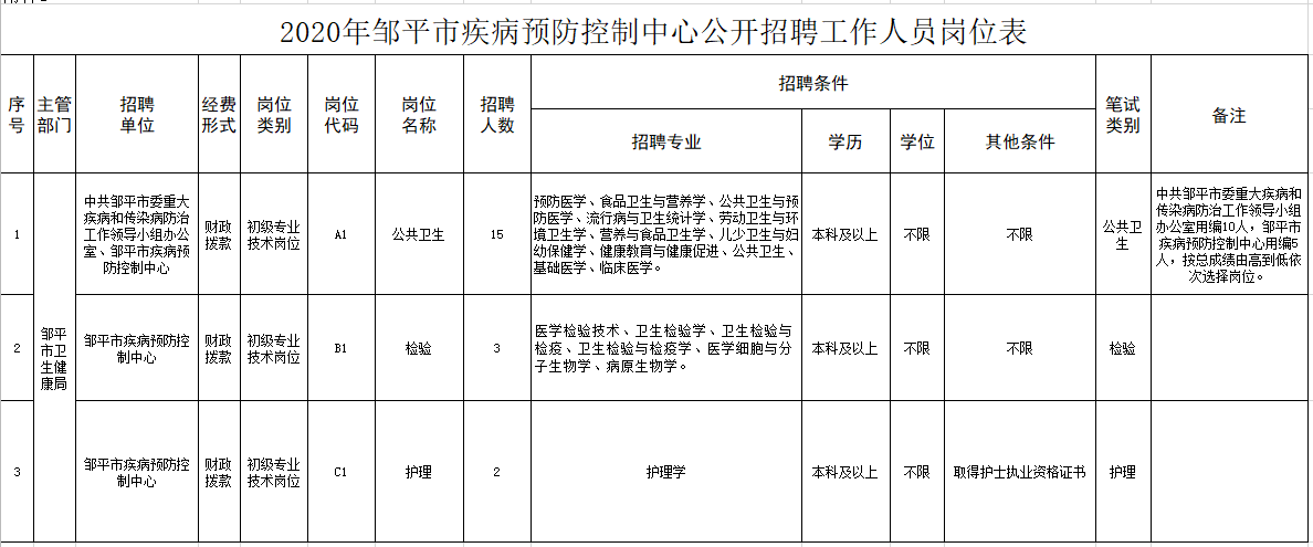 鄒平市疾病預(yù)防控制中心（山東?。?020年12月份公開招聘醫(yī)療崗崗位計(jì)劃表