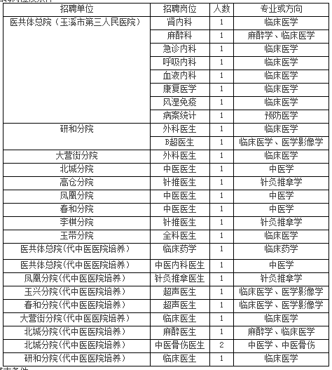 云南省玉溪市紅塔區(qū)衛(wèi)健事業(yè)單位2020年招聘醫(yī)療崗崗位計(jì)劃及要求