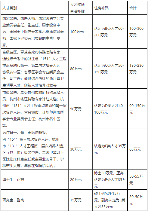 2021年度浙江杭州市臨安區(qū)衛(wèi)生健康系統(tǒng)招聘高層次、緊缺專(zhuān)業(yè)技術(shù)人才91人啦（事業(yè)編制）1