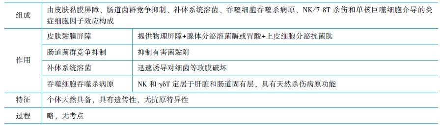 固有免疫應(yīng)答的過程與效應(yīng)