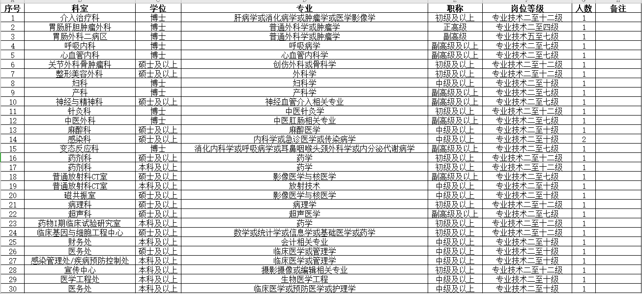 首都醫(yī)科大學(xué)附屬北京世紀(jì)壇醫(yī)院2020年冬季招聘30人崗位計劃表