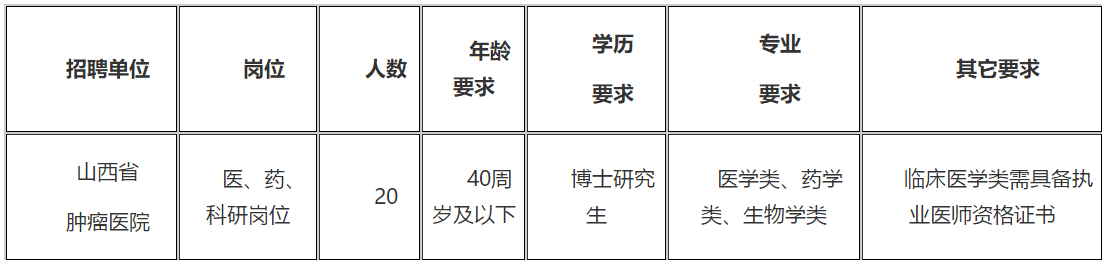 2021年山西省腫瘤醫(yī)院（研究所）招聘醫(yī)、藥、科研崗位20名啦