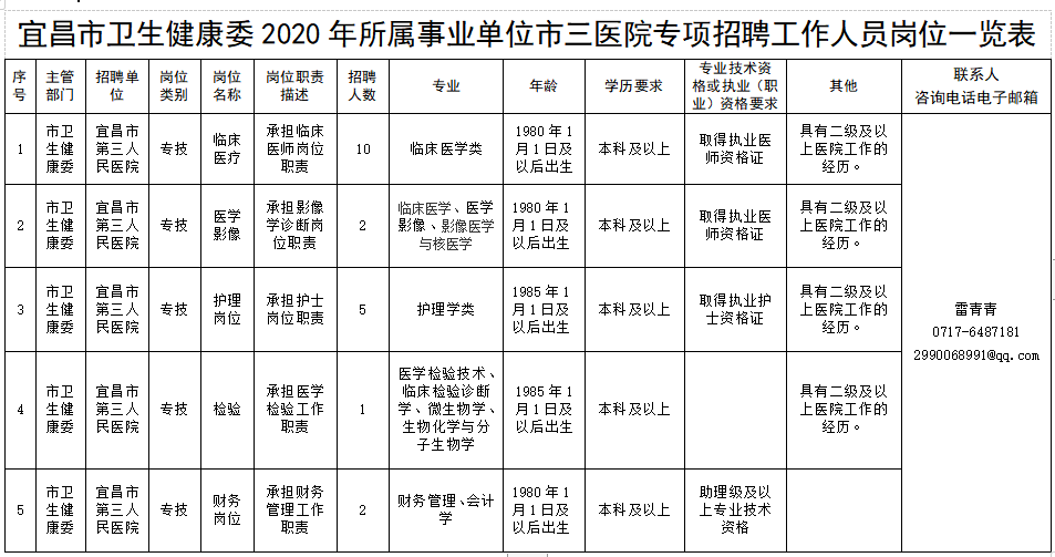 宜昌市衛(wèi)生健康委2020年所屬事業(yè)單位市三醫(yī)院專(zhuān)項(xiàng)招聘工作人員崗位一覽表