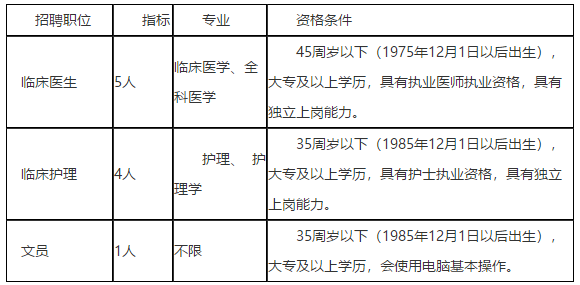 遼寧鐵嶺市清河區(qū)醫(yī)院2020年12月份招聘醫(yī)護崗位啦（編外）