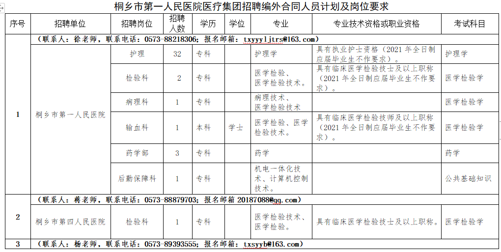 2021年1月份桐鄉(xiāng)市第一人民醫(yī)院醫(yī)療集團（浙江?。┱衅羔t(yī)療崗崗位計劃1