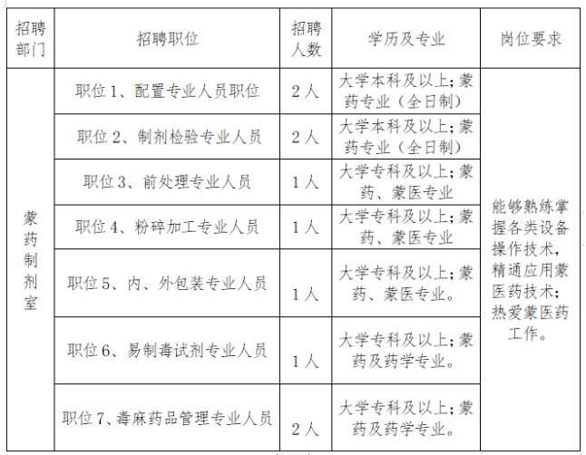 內蒙古鑲黃旗蒙醫(yī)醫(yī)院2021年招聘醫(yī)療工作人員崗位計劃表