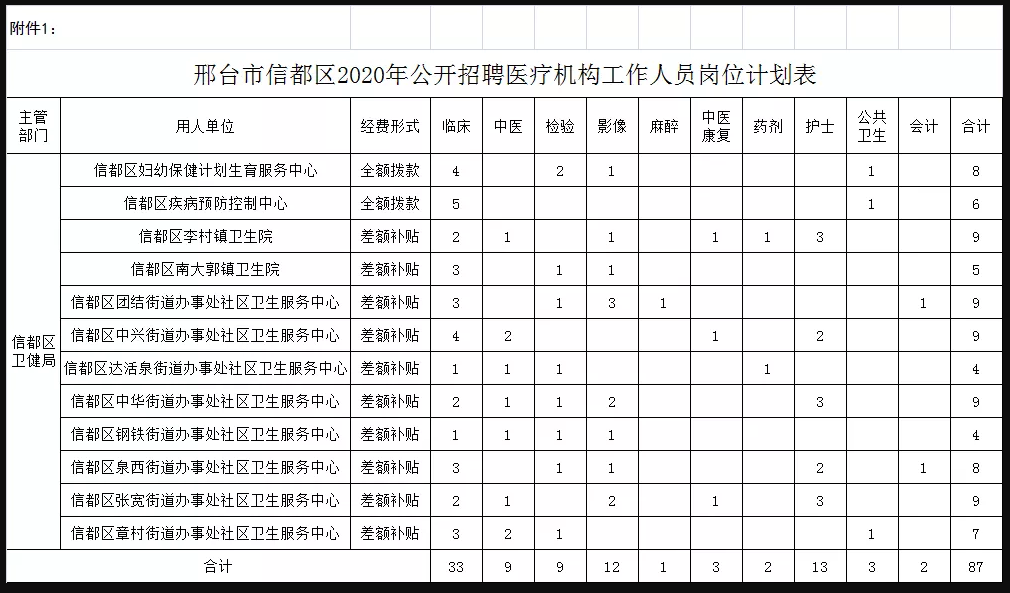 關(guān)于邢臺市信都區(qū)醫(yī)療機構(gòu)（河北?。?021年1月公開招聘醫(yī)療崗87人的公告1