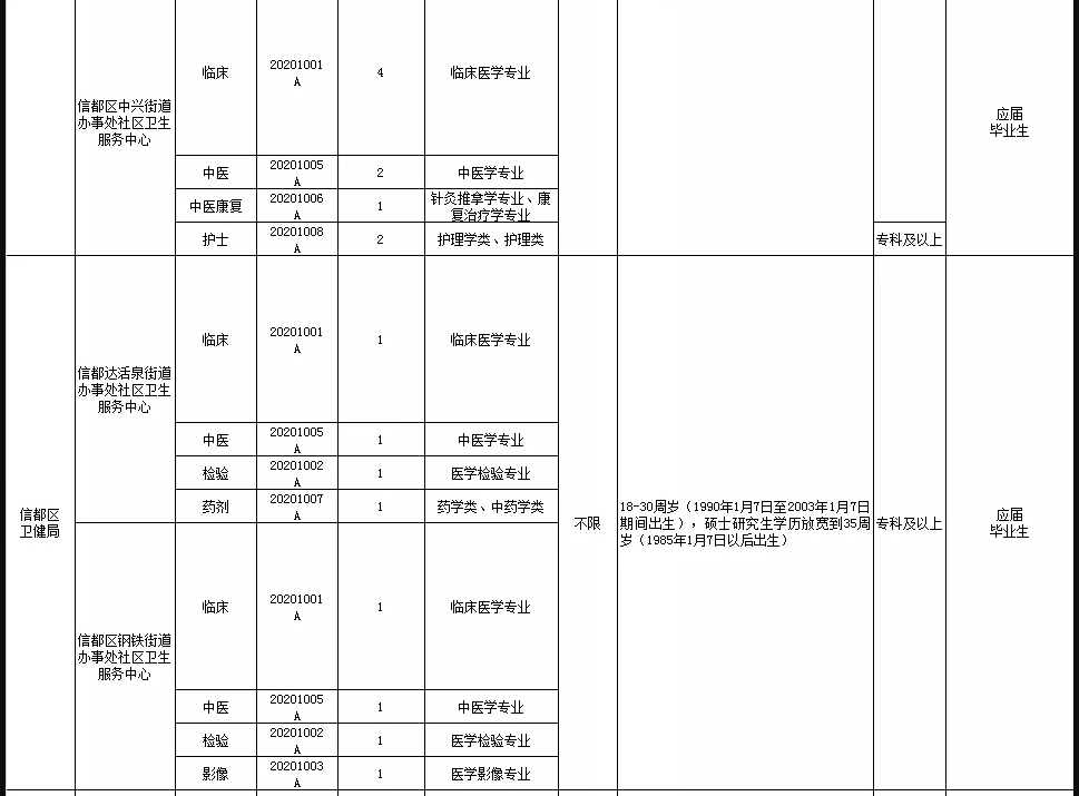 關(guān)于邢臺市信都區(qū)醫(yī)療機構(gòu)（河北?。?021年1月公開招聘醫(yī)療崗87人的公告4