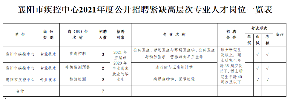 湖北省襄陽市疾控中心2021年1月份公開招聘衛(wèi)生類工作人員崗位計劃表