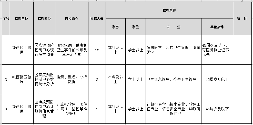 2021年1月份沈陽市鐵西區(qū)衛(wèi)健局（遼寧?。┱衅羔t(yī)療崗崗位計劃