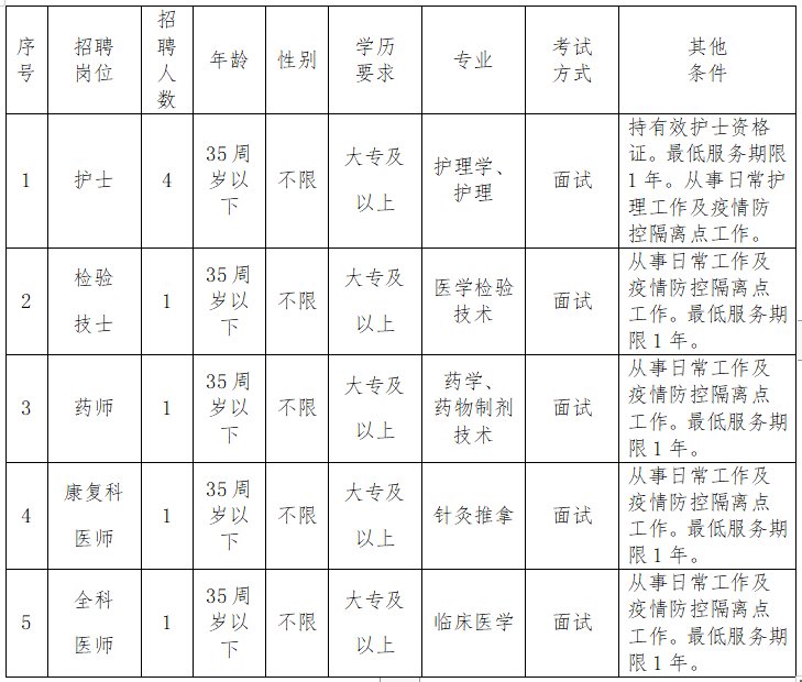 漳州市薌城區(qū)社區(qū)衛(wèi)生服務(wù)中心（福建?。?021年1月份招聘醫(yī)療崗崗位