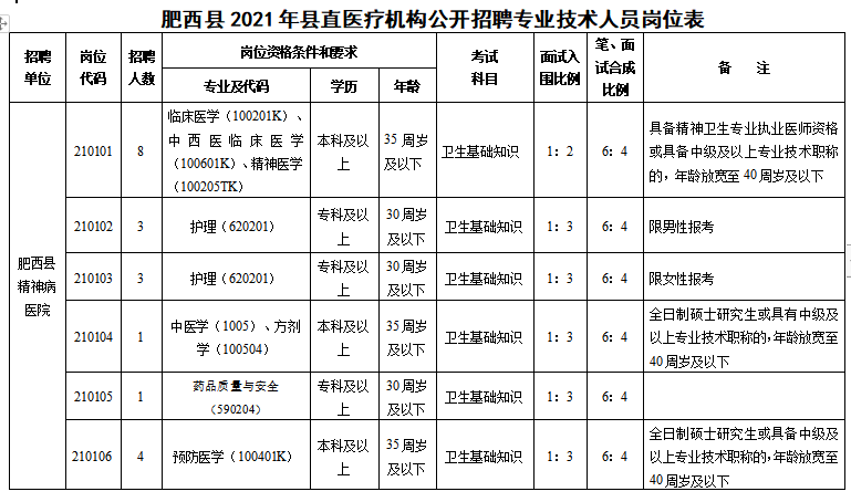 安徽合肥市肥西縣縣直醫(yī)療機(jī)構(gòu)2021年1月份醫(yī)療招聘崗位計劃（37人）1