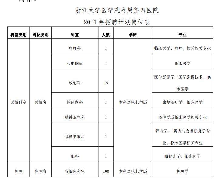 浙江大學醫(yī)學院附屬第四醫(yī)院2021年1月份計劃招聘122人崗位計劃及要求