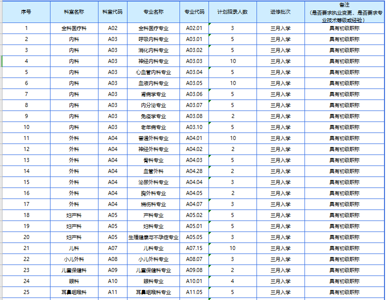 四川省綿陽市中心醫(yī)院 2021年招收進(jìn)修人員計(jì)劃表1