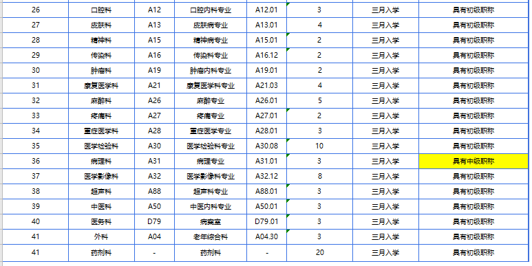 四川省綿陽市中心醫(yī)院 2021年招收進(jìn)修人員計(jì)劃表2