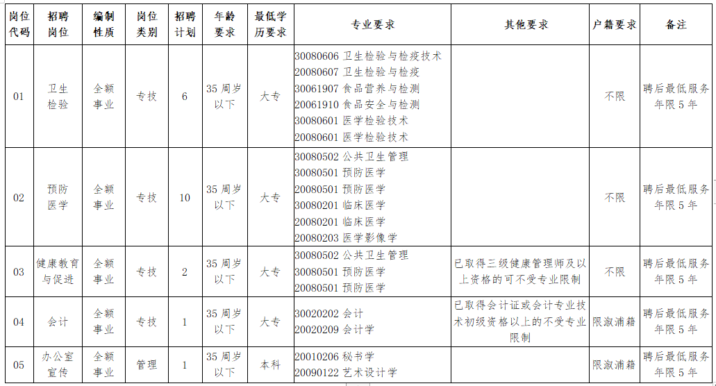 溆浦縣疾病預(yù)防控制中心（湖南?。┕_招聘工作人員崗位計(jì)劃及資格條件一覽表