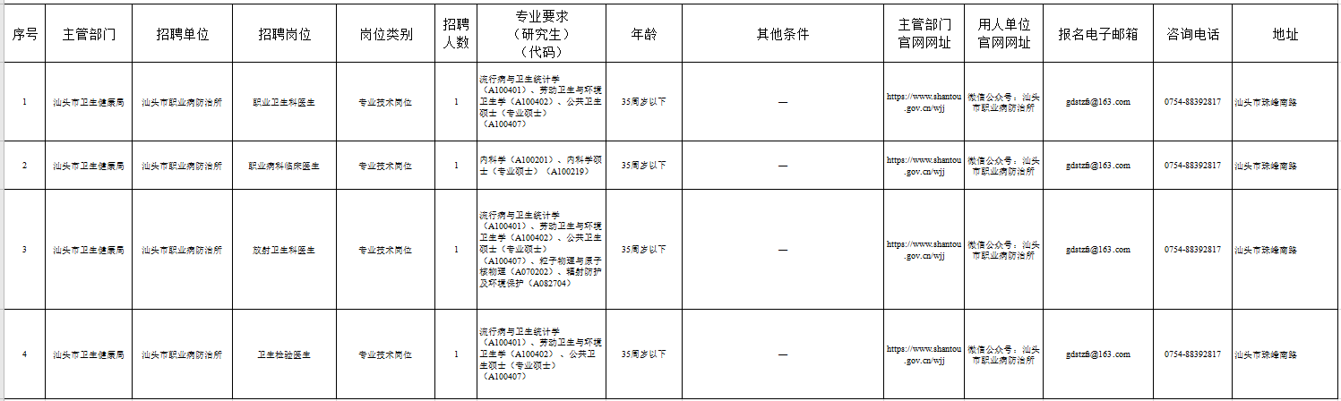 廣東省汕頭市職業(yè)病防治所2021年招聘醫(yī)療崗崗位計(jì)劃