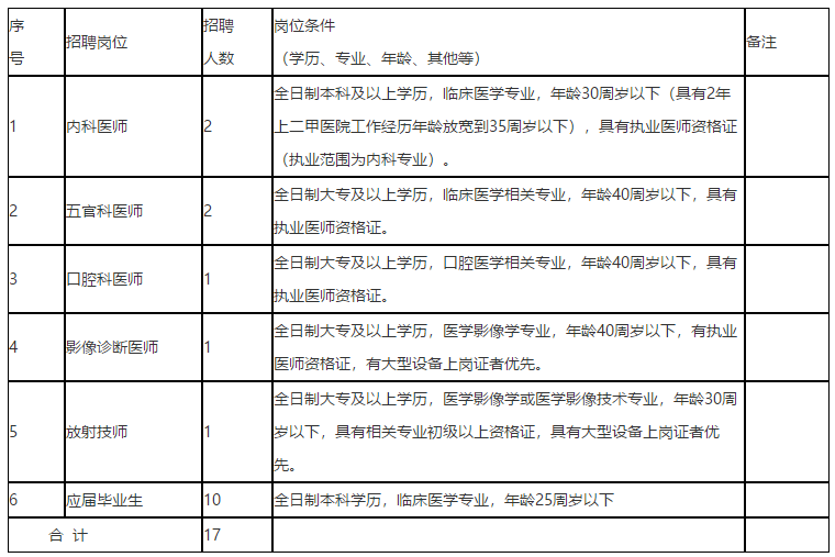 2021年度江西省贛南醫(yī)學院第三附屬醫(yī)院招聘醫(yī)療崗崗位計劃