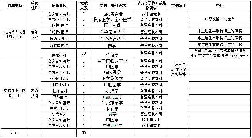 溫州市文成縣衛(wèi)健局（浙江?。?021年度公開(kāi)招聘50人崗位計(jì)劃及要求