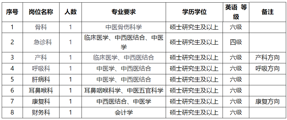 溫州市中醫(yī)院（浙江?。?021年2月份招聘醫(yī)療崗崗位計劃及要求