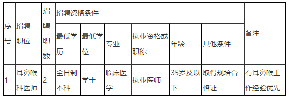 2021年度儋州市人民醫(yī)院（海南?。?021年招聘編外同工同酬耳鼻喉科醫(yī)師崗位啦（第二號(hào)）