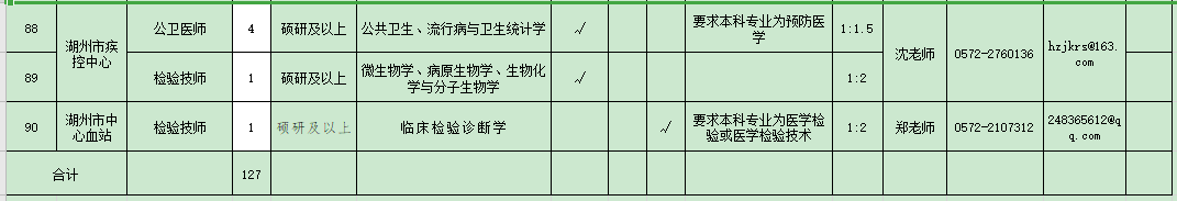 浙江省湖州市2021年度招聘市級(jí)醫(yī)療衛(wèi)生單位醫(yī)療工作人員崗位計(jì)劃表（127人）8