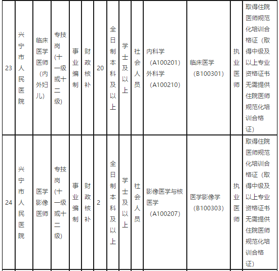 廣東省梅州市興寧市人民醫(yī)院2021年第一季度招聘68名衛(wèi)生技術人員崗位計劃表7