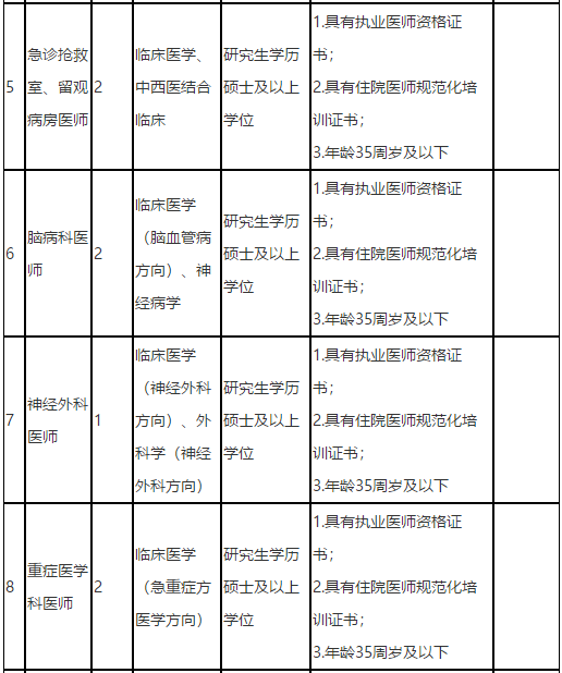 福建中醫(yī)藥大學(xué)附屬第二人民醫(yī)院2021年度招聘142人崗位計(jì)劃表2