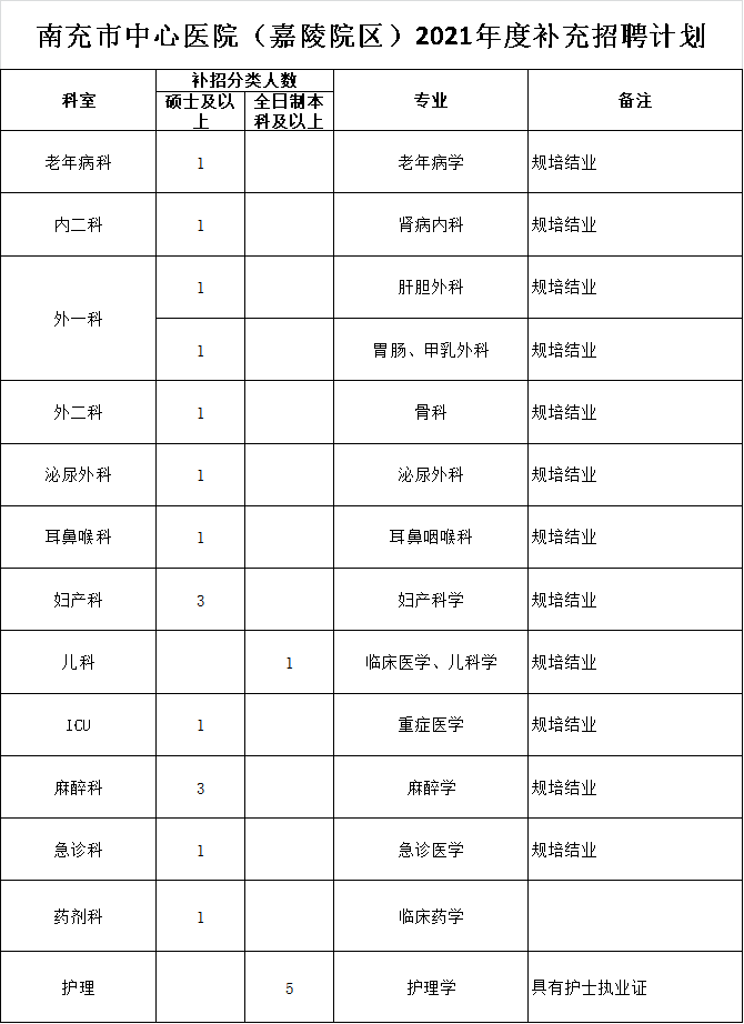 2021年第一季度四川省南充市中心醫(yī)院招聘醫(yī)療崗崗位計劃2